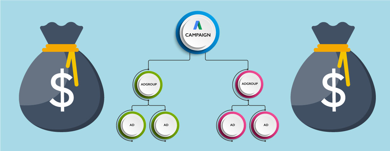 AdWords Orgainzation chart