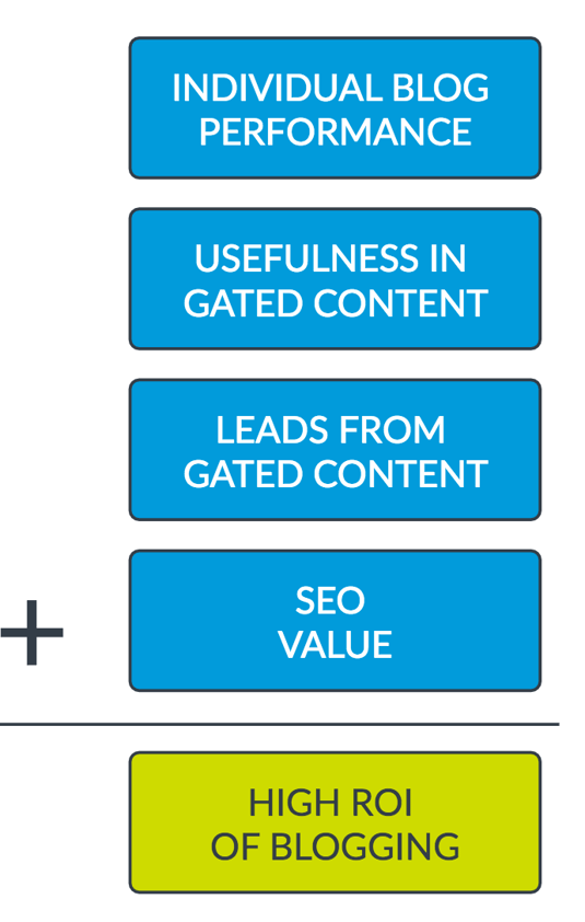 Blogging ROI calculation