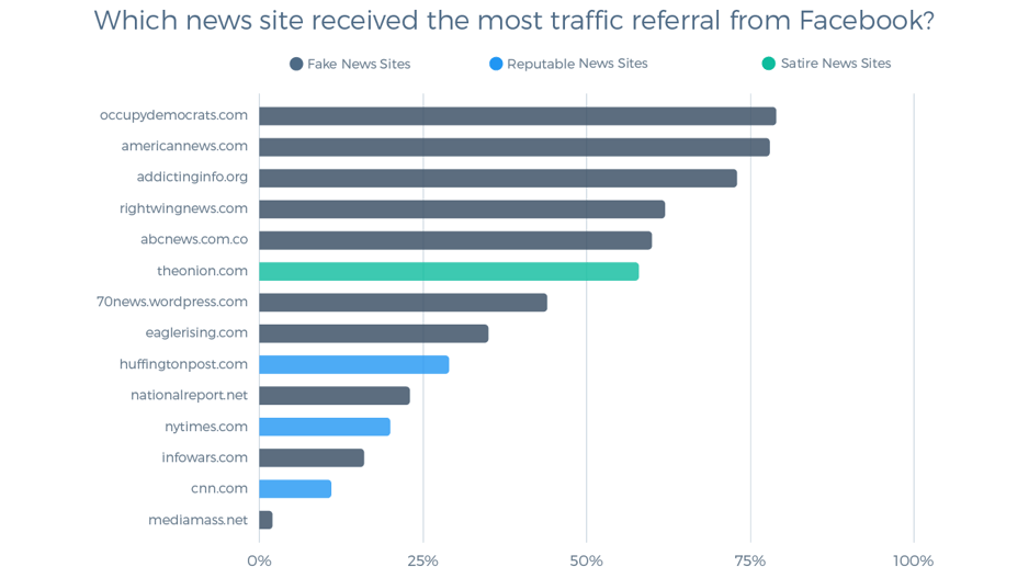 Facebook traffic to fake news sites Facebook traffic to fake news sites