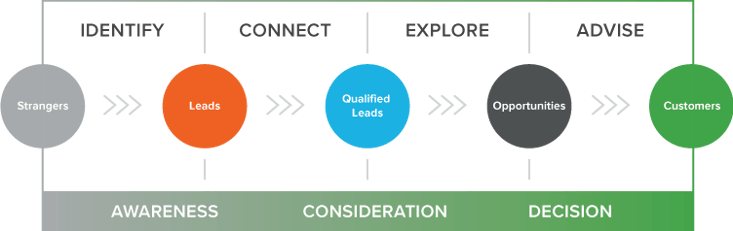 The Inbound Sales Process