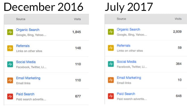 IPH Organic Traffic Stats