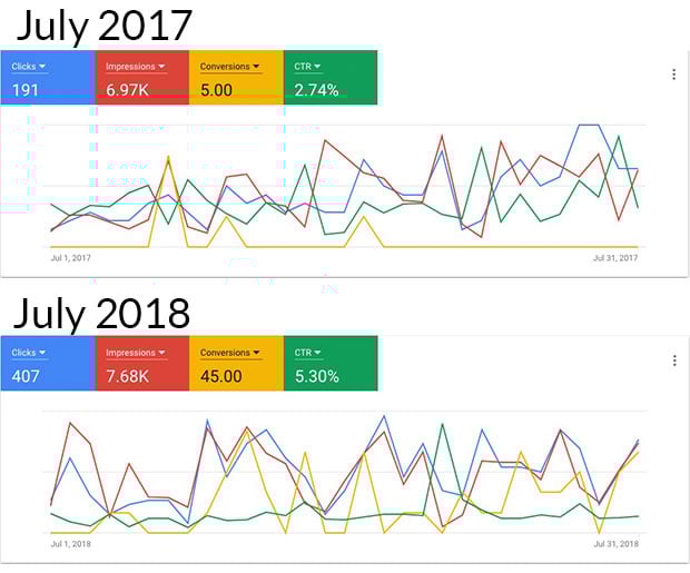 Meridian Floral PPC Stats