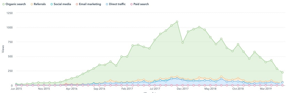 7 seconds Blog stats