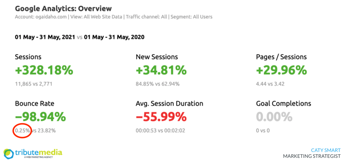 OGA marketing report May 2021