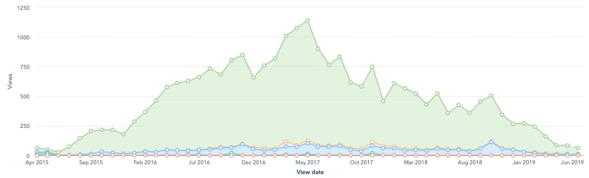 Traffic of the blog SEO vs PPC