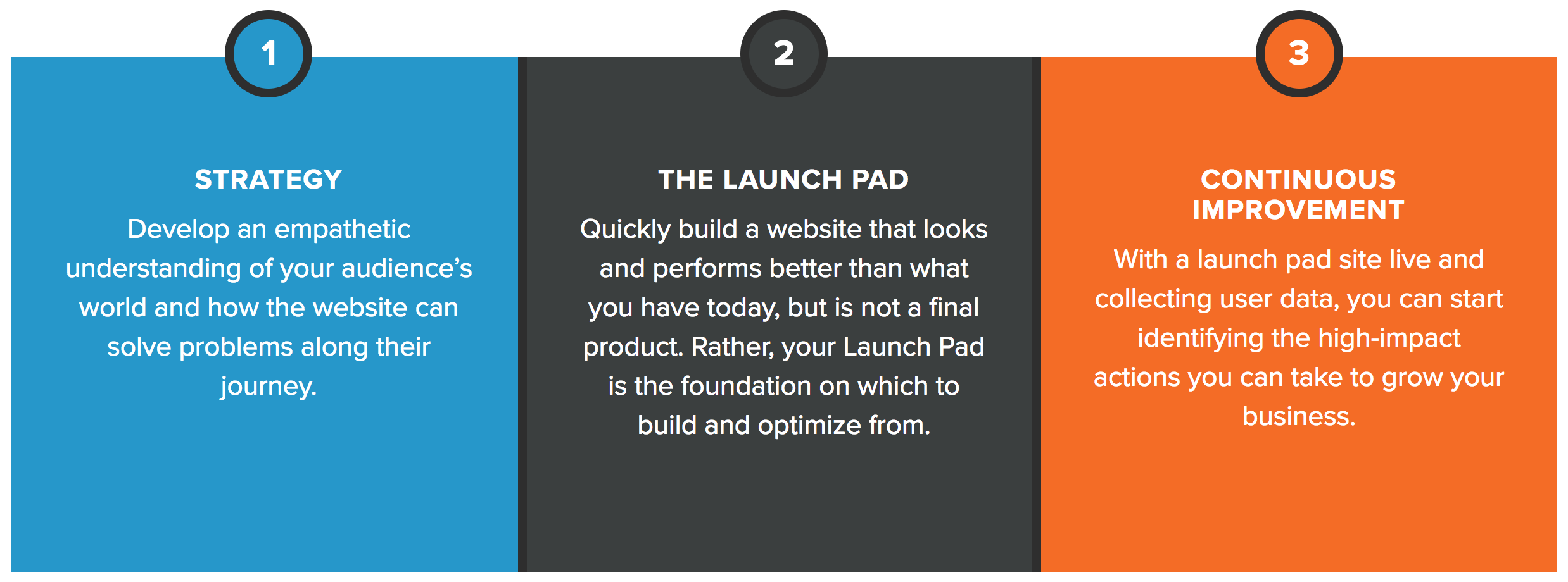 growth driven design chart