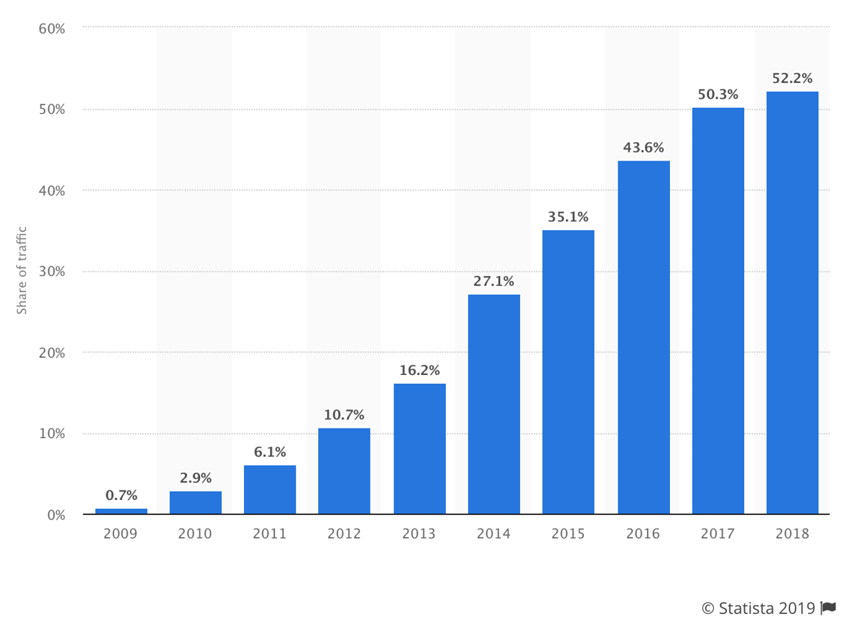 mobile internet users statistics