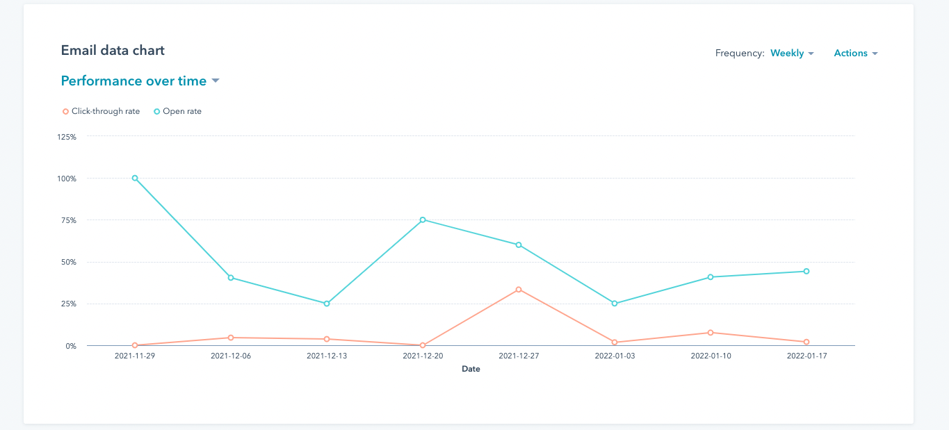 Screenshot of an email data chart in HubSpot showing Tribute Media's email performance over time. 