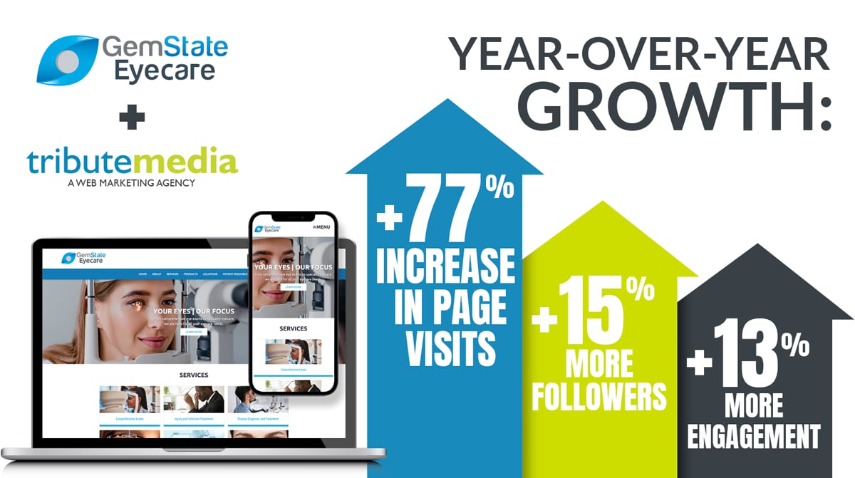 Gem State Eye Care YOY growth