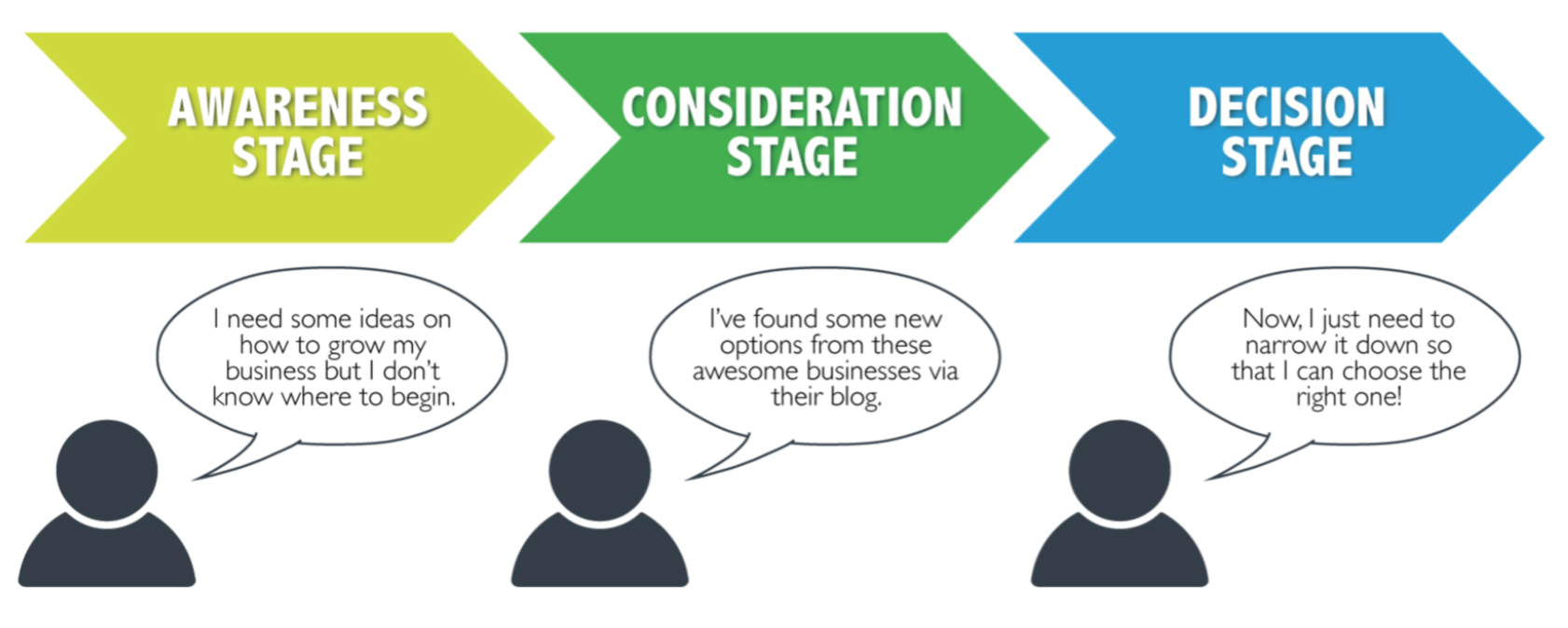 The Buyer's Journey Explained