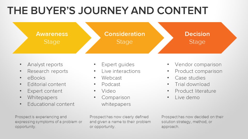 buyers journey and content