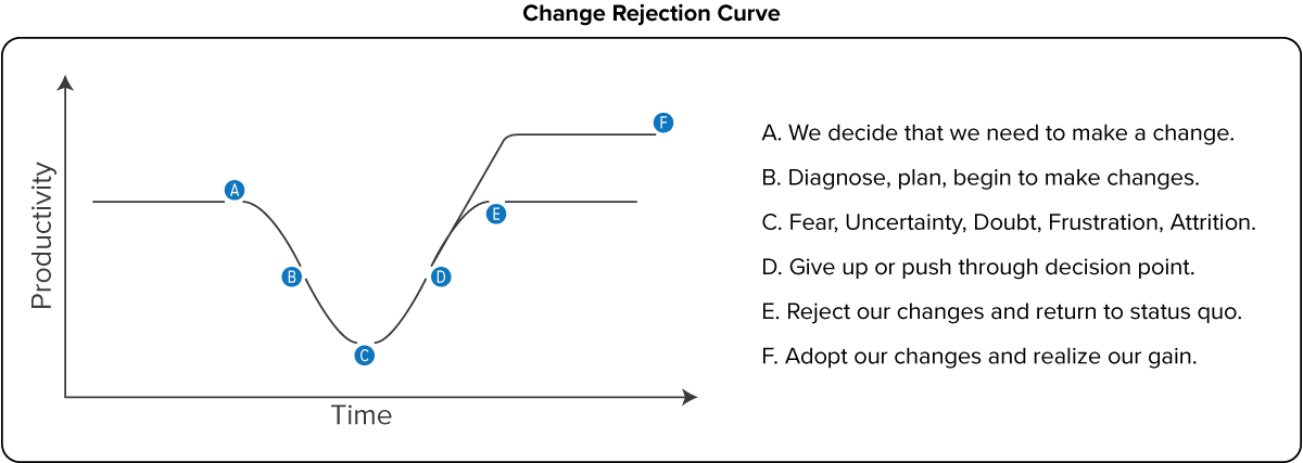 The Change Rejection Curve